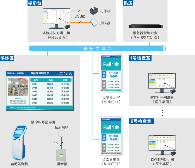 体检排队系统连线图