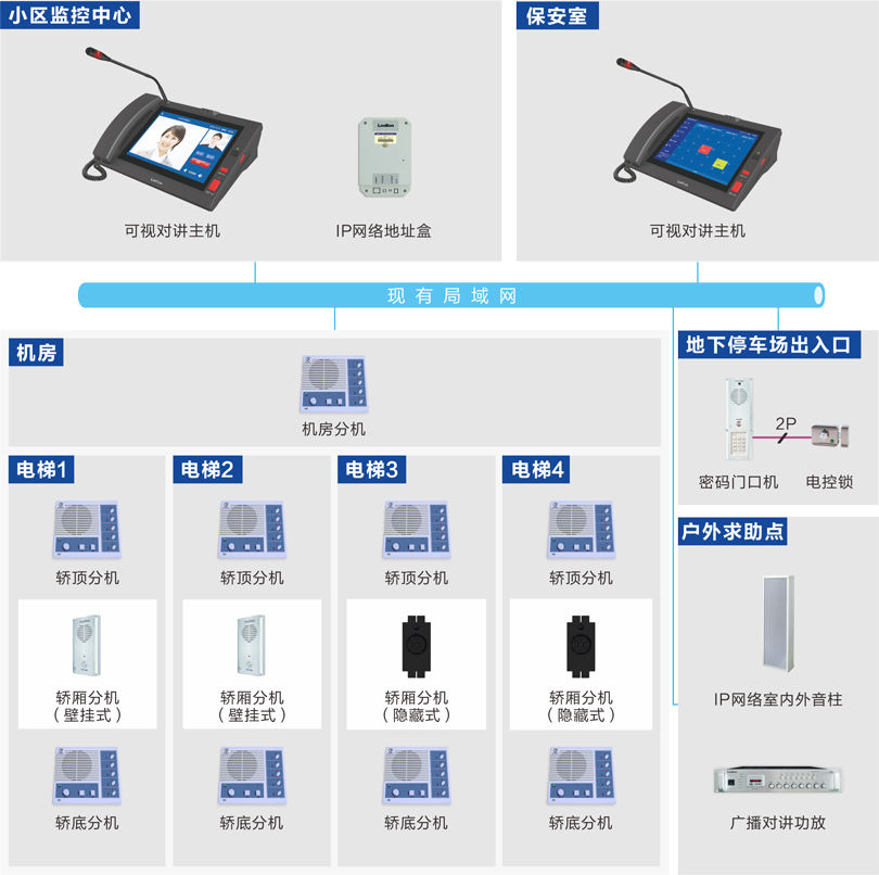 电梯五方对讲系统（IP网络）连线图