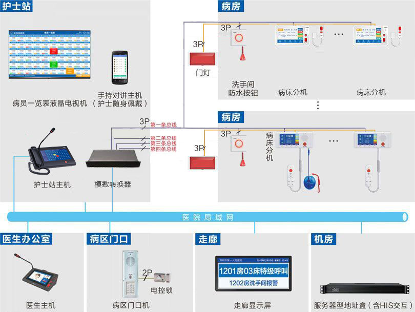 病房护理对讲系统（总线制）系统连线图
