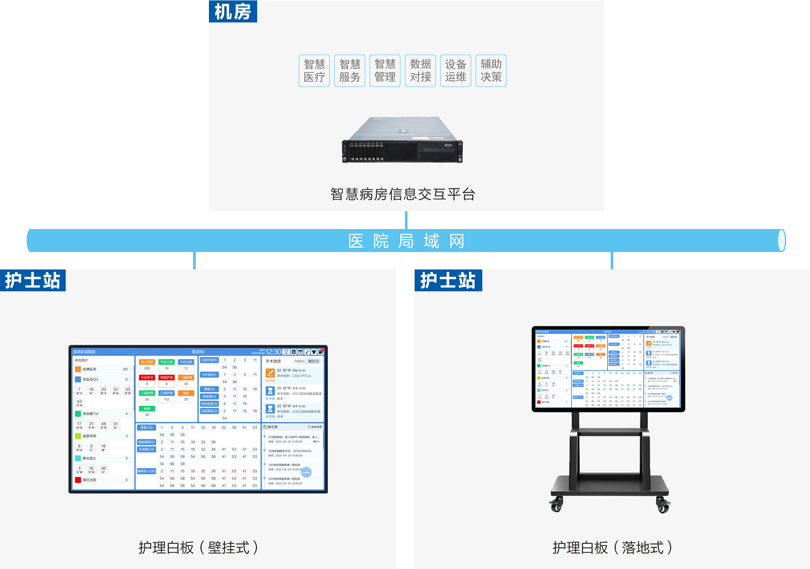 伟德国际1949护理白板系统连线图
