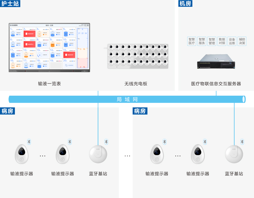 伟德国际1949病房输液报警系统连线图
