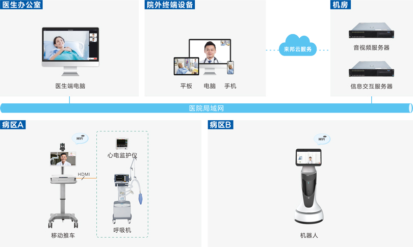 伟德国际1949远程查房系统连线图