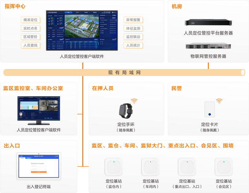 伟德国际1949监狱人员定位管控系统连线图