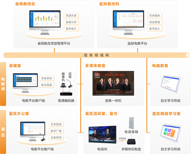 伟德国际1949监狱电化教育系统连线图