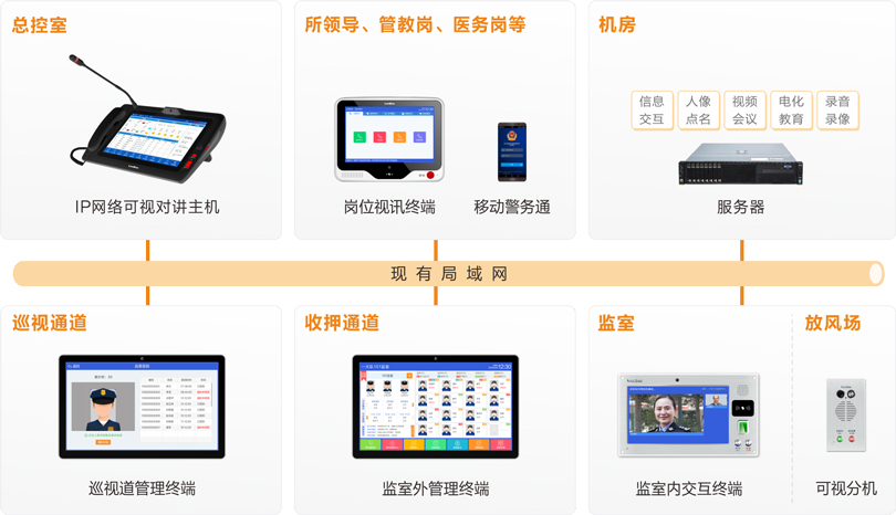 伟德国际1949监室智能交互系统连线图