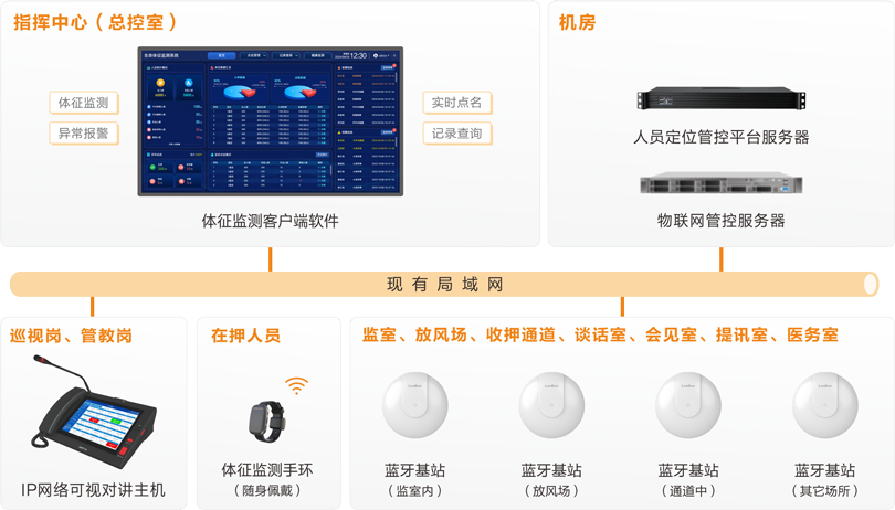 伟德国际1949看守所体征监测系统(手环)连线图