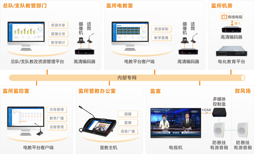 伟德国际1949看守所电化教育系统连线图