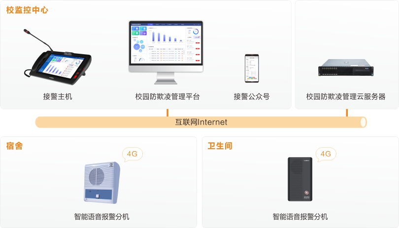 伟德国际1949校园防欺凌安全预警系统连线图