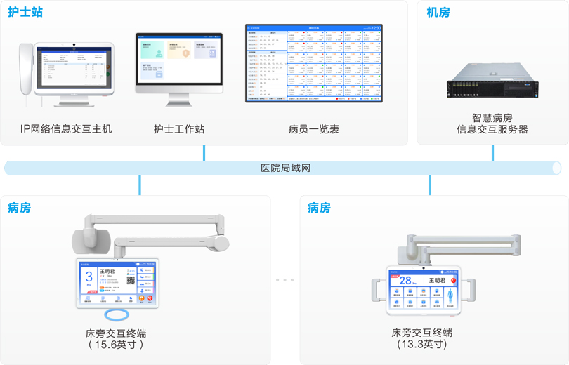 伟德国际1949床旁交互系统连线图