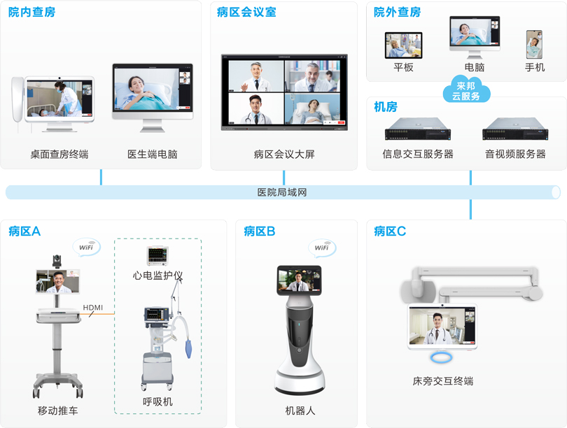 伟德国际1949远程查房系统连线图