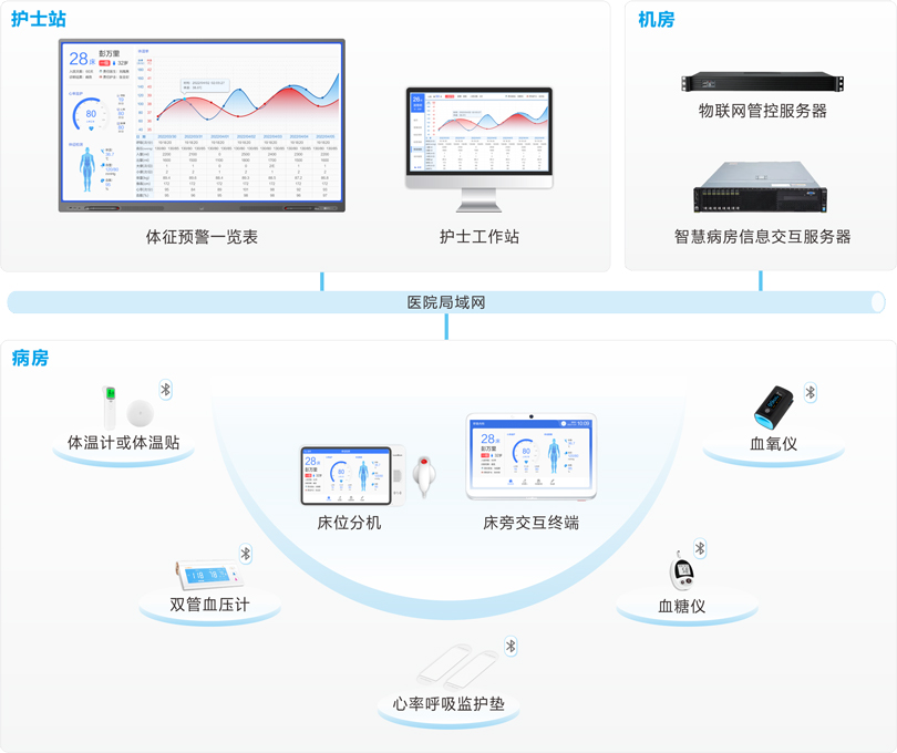 伟德国际1949体征采集及预警系统连线图