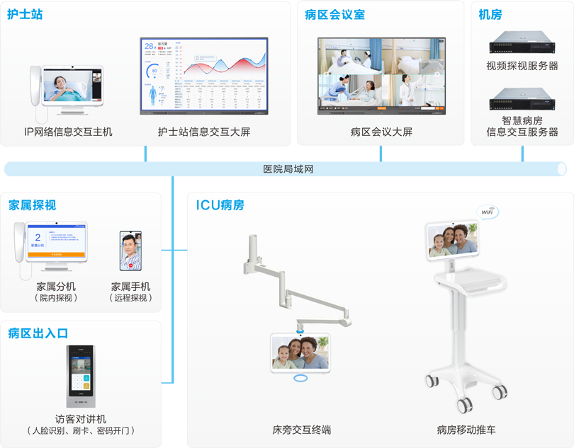 伟德国际1949ICU探视系统连线图