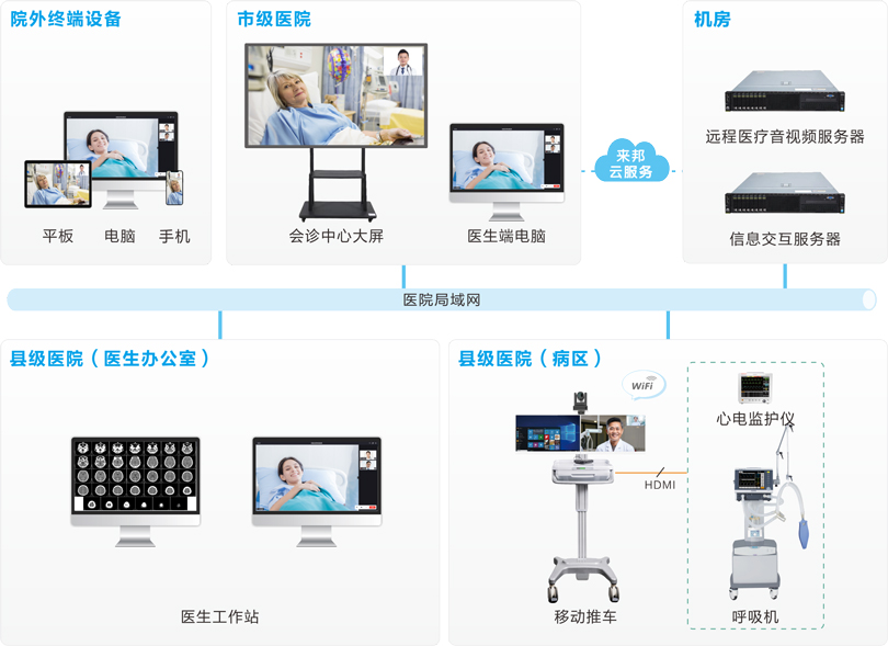 伟德国际1949远程会诊系统连线图