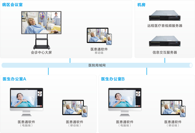伟德国际1949MDT多学科会诊系统连线图