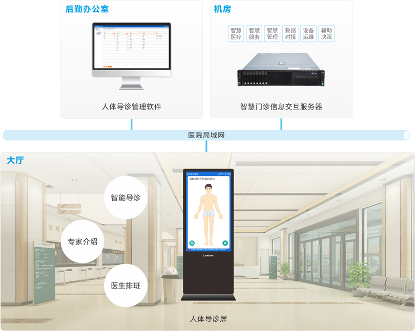 伟德国际1949人体导诊系统连线图