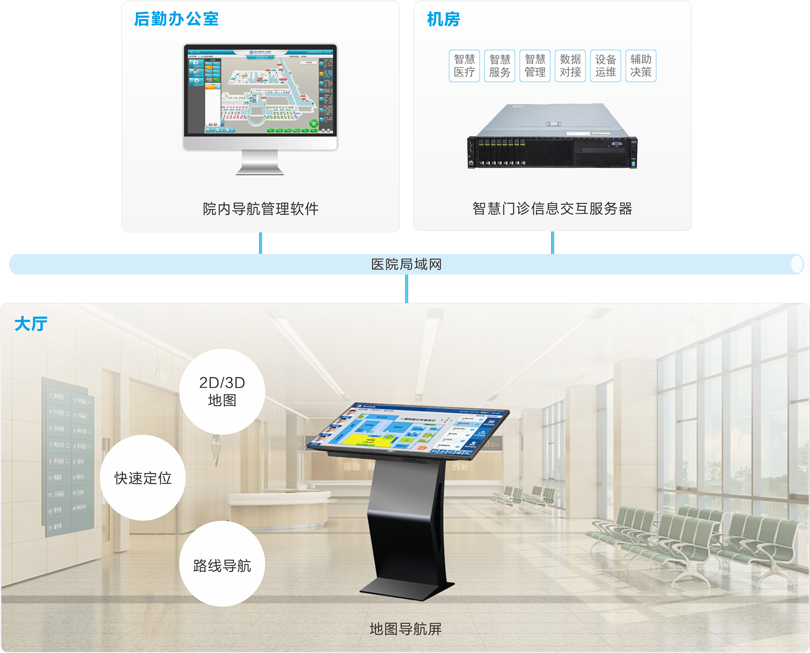 伟德国际1949医院院内导航系统连线图
