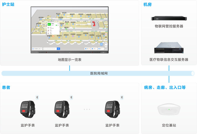 伟德国际1949患者定位监护系统架构图