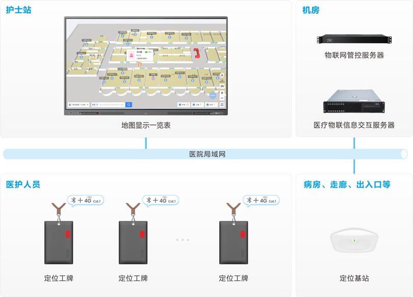 伟德国际1949医护定位报警系统架构图