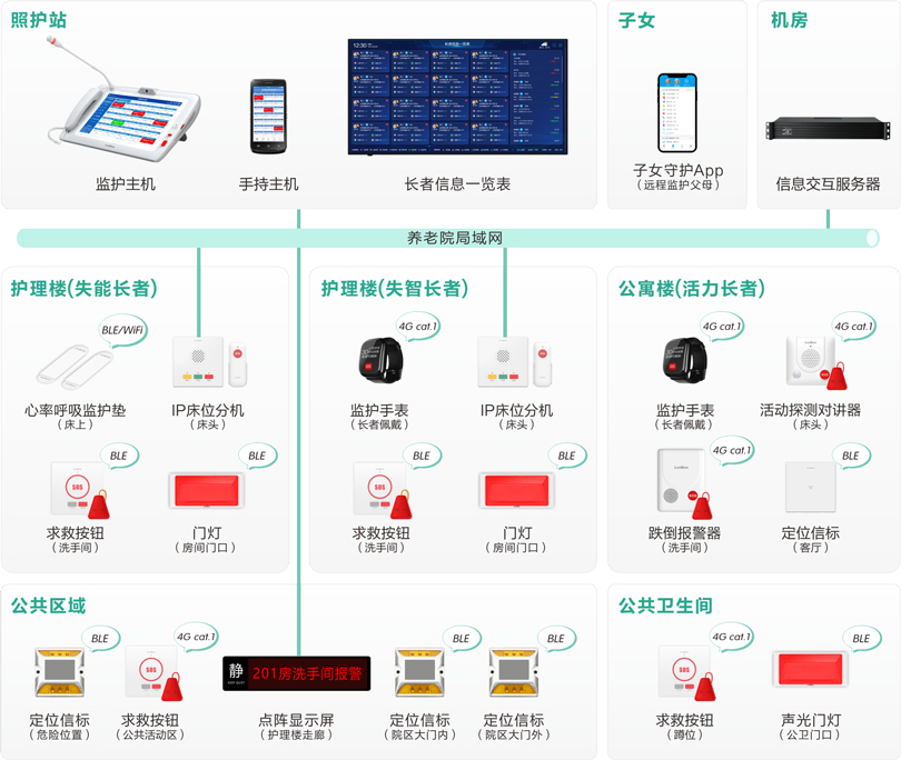 伟德国际1949机构养老长者监护系统架构图
