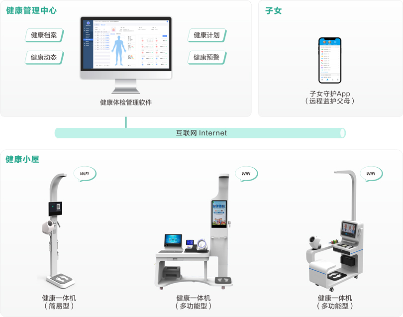 伟德国际1949机构养老健康体检系统架构图