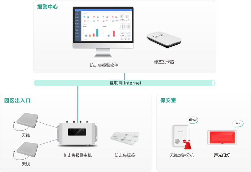 伟德国际1949机构养老防走失报警系统架构图