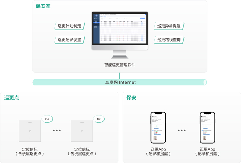 伟德国际1949机构养老智能巡更系统架构图