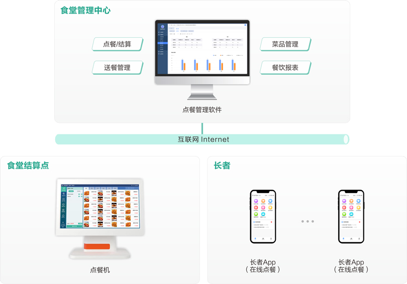 伟德国际1949机构养老点餐管理系统架构图