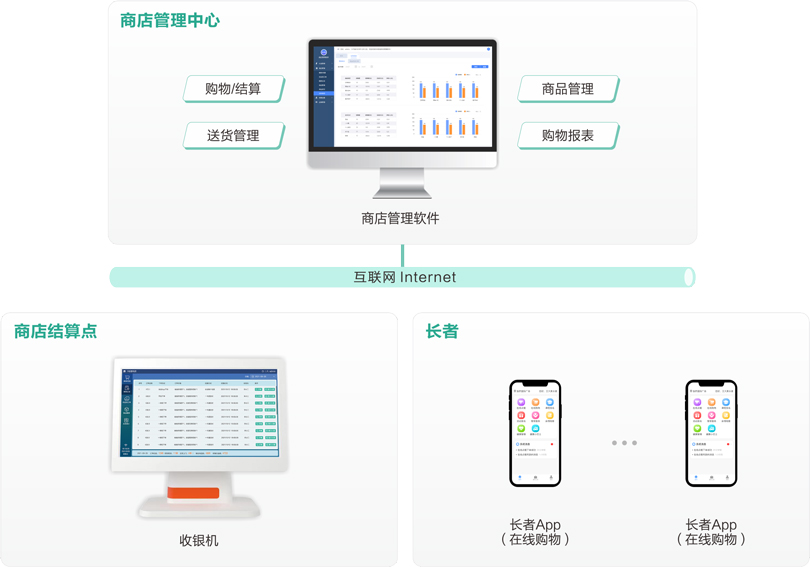 伟德国际1949机构养老商店管理系统架构图