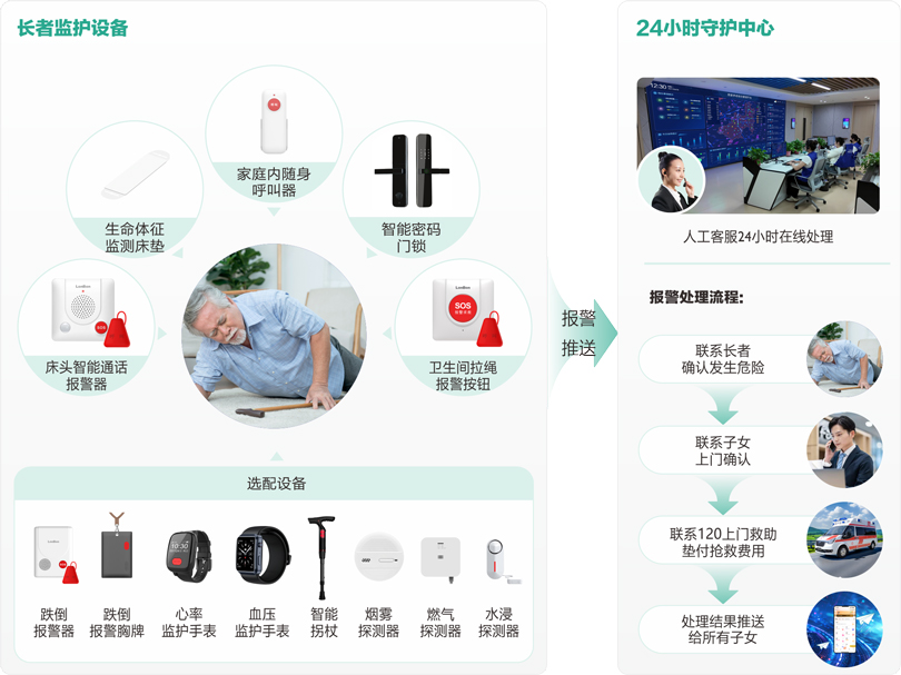 伟德国际1949物业+居家长者安全守护服务流程