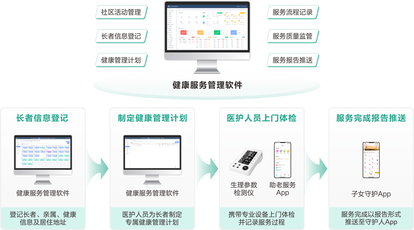 伟德国际1949物业+居家长者健康管理服务流程