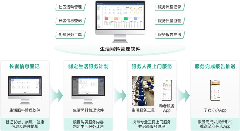伟德国际1949社区+居家长者生活服务业务流程