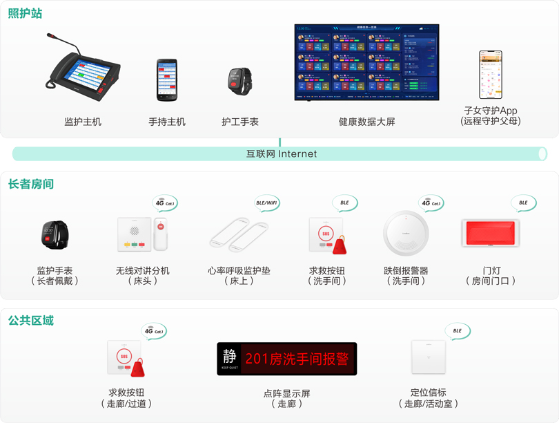 伟德国际1949社区站点嵌入式养老床位监护系统架构图