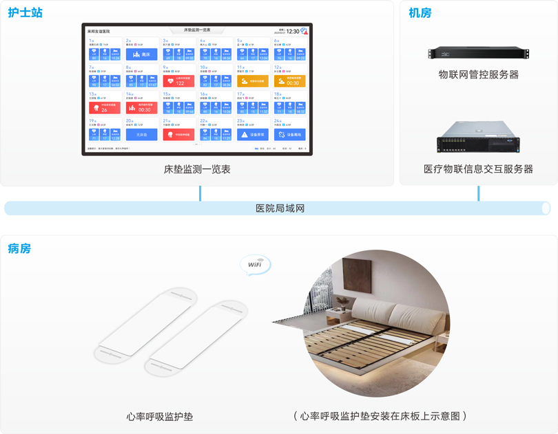伟德国际1949智能床垫监测系统系统连线图