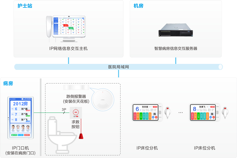 伟德国际1949跌倒监测报警系统连线图