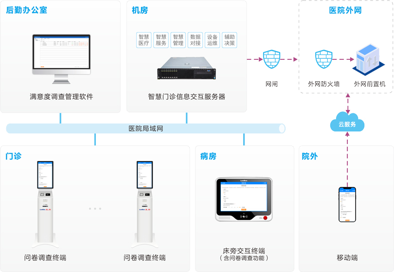 伟德国际1949医院满意度调查系统连线图