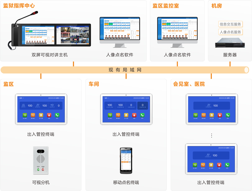 伟德国际1949监狱区域管控系统连线图