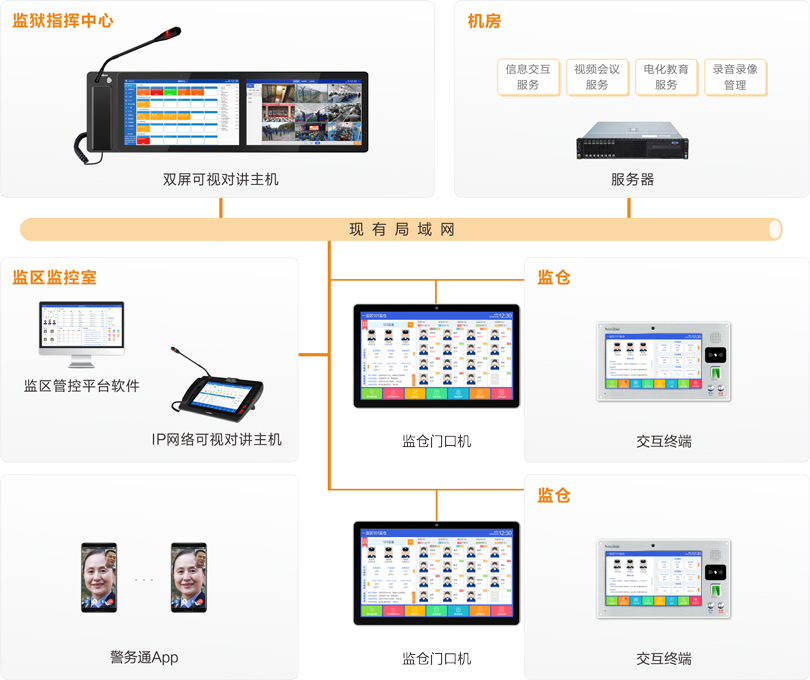 伟德国际1949监仓智能交互系统连线图