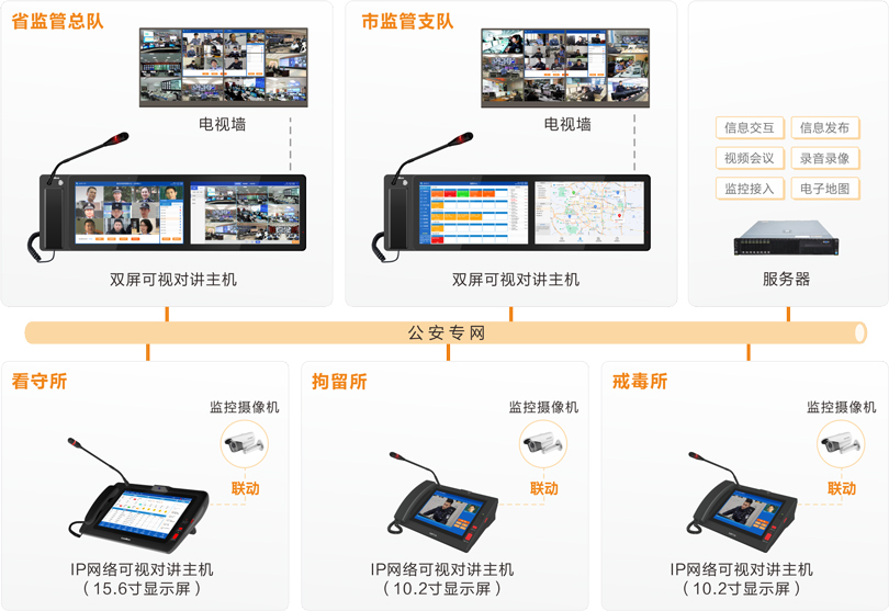 伟德国际1949公安监管视频会商系统连线图