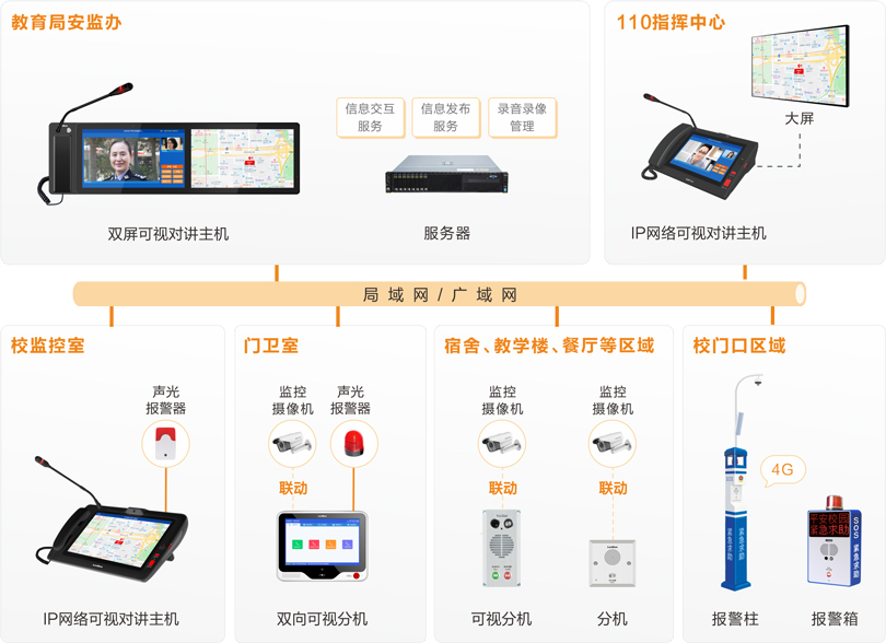 伟德国际1949校园一键报警可视对讲系统连线图