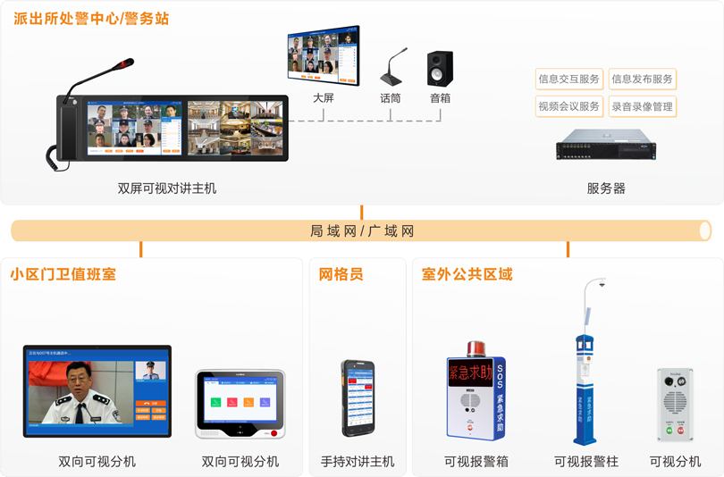 伟德国际1949社区一键报警可视对讲系统连线图