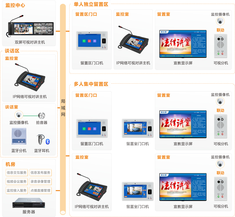 伟德国际1949留置场所智能管控系统连线图