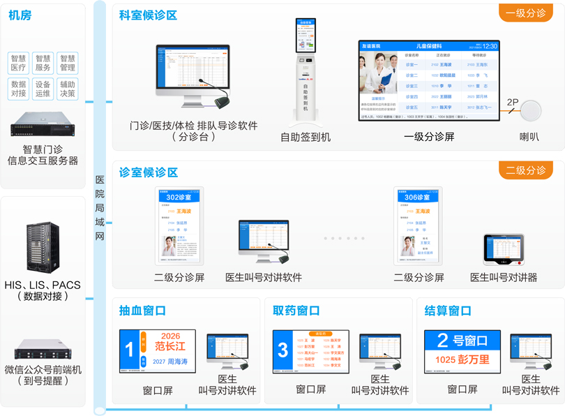 伟德国际1949医院排队叫号系统连线图