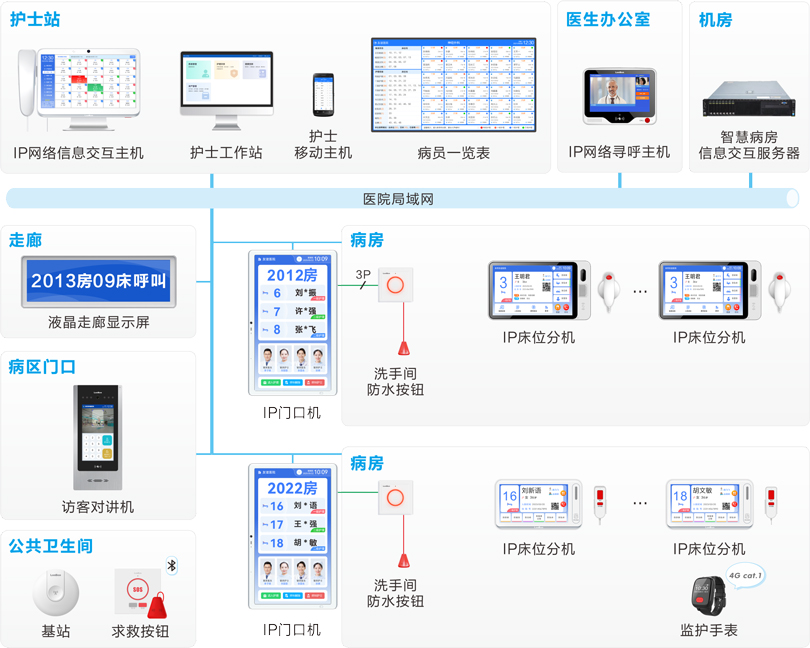 伟德国际1949护理对讲信息系统连线图