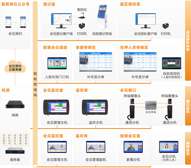 伟德国际1949监狱家属会见管理系统连线图