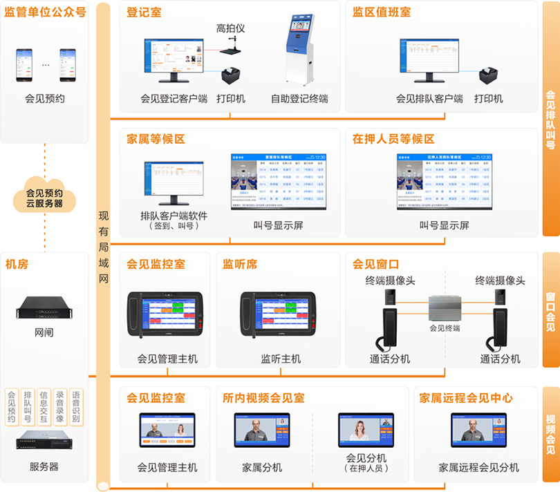 伟德国际1949看守所家属会见管理系统连线图