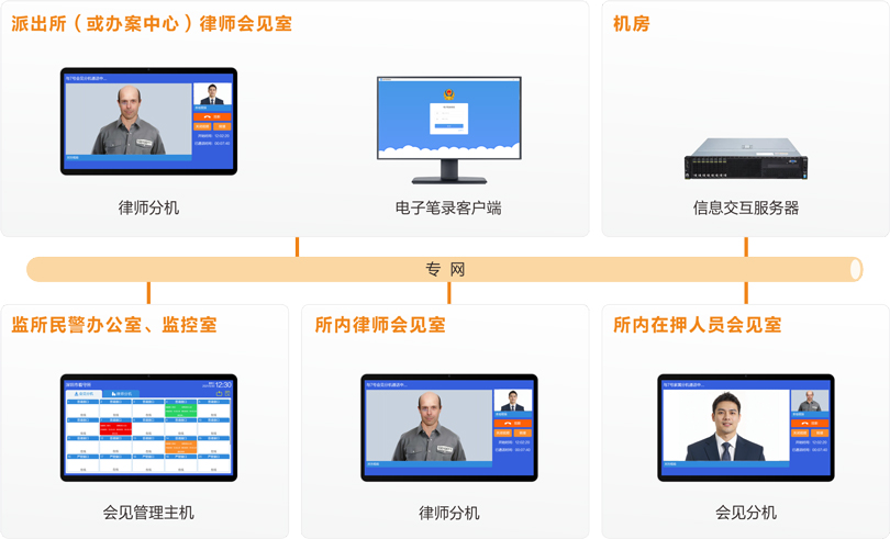伟德国际1949律师视频会见系统连线图