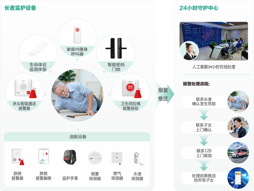伟德国际1949社区+居家长者安全守护服务流程
