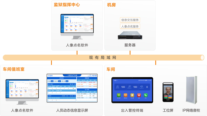 伟德国际1949车间工位点名系统连线图