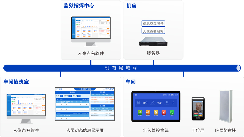 伟德国际1949车间工位点名系统连线图