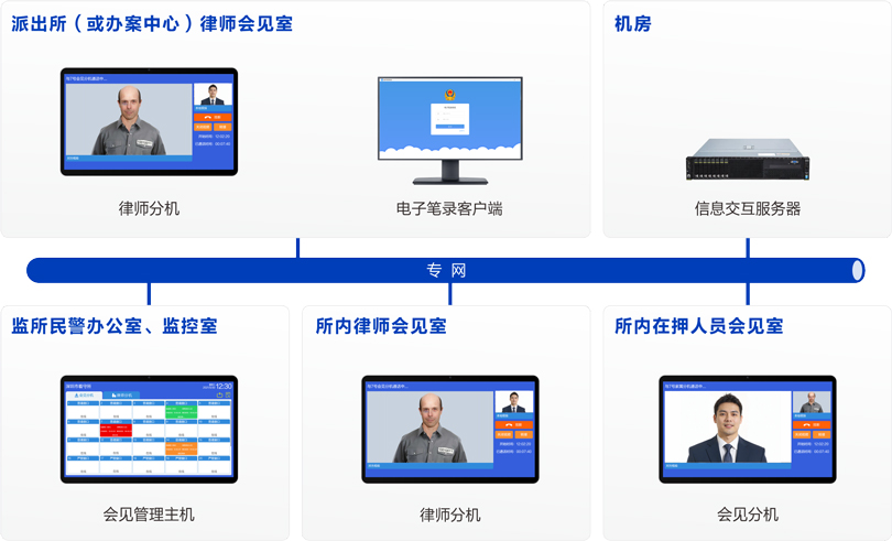 伟德国际1949律师视频会见系统连线图